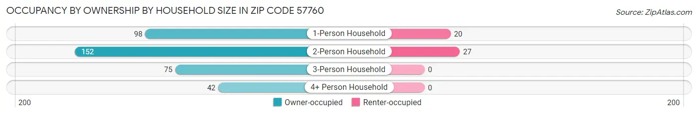 Occupancy by Ownership by Household Size in Zip Code 57760