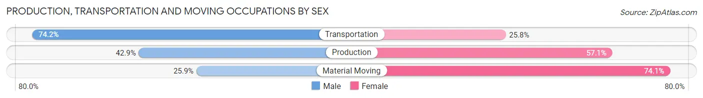 Production, Transportation and Moving Occupations by Sex in Zip Code 57760