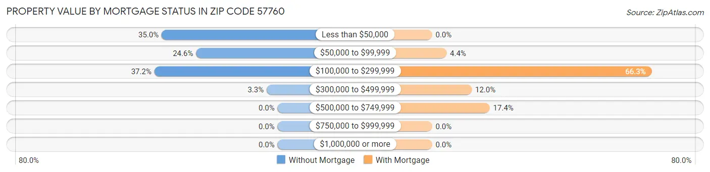 Property Value by Mortgage Status in Zip Code 57760
