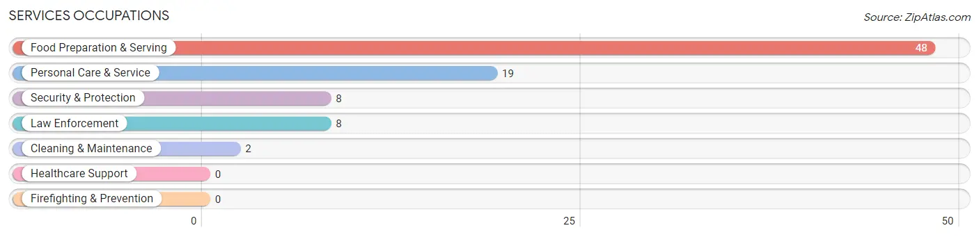 Services Occupations in Zip Code 57760