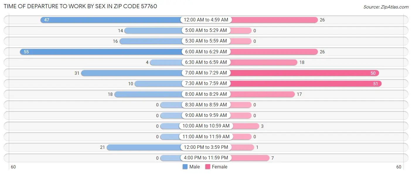 Time of Departure to Work by Sex in Zip Code 57760