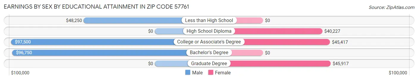Earnings by Sex by Educational Attainment in Zip Code 57761