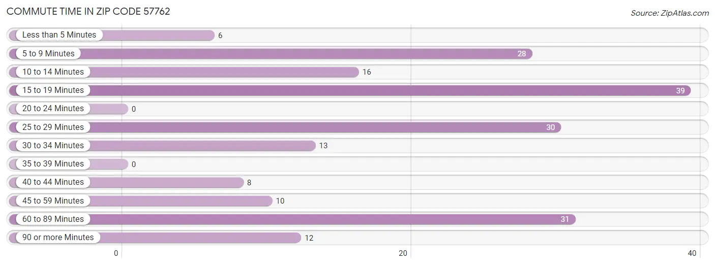 Commute Time in Zip Code 57762