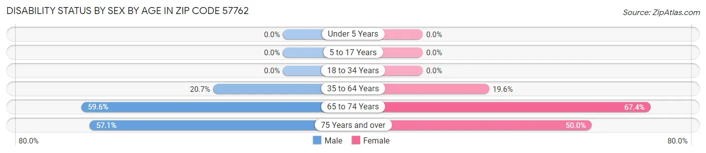 Disability Status by Sex by Age in Zip Code 57762