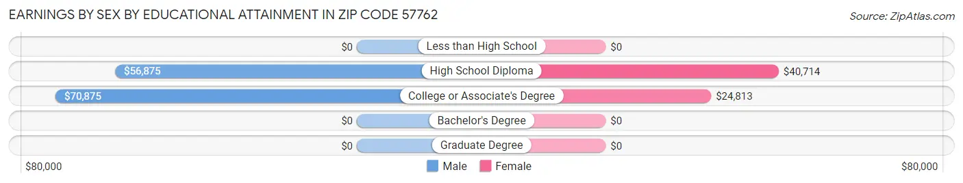 Earnings by Sex by Educational Attainment in Zip Code 57762
