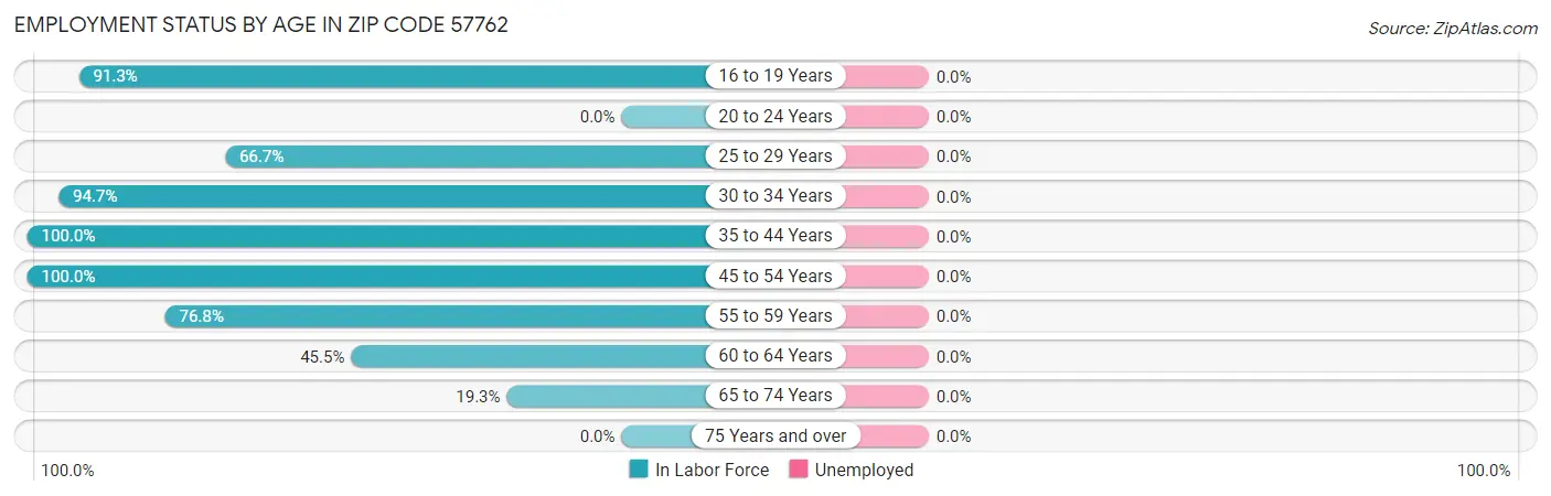Employment Status by Age in Zip Code 57762