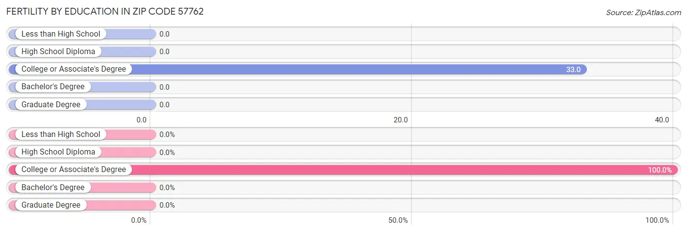 Female Fertility by Education Attainment in Zip Code 57762