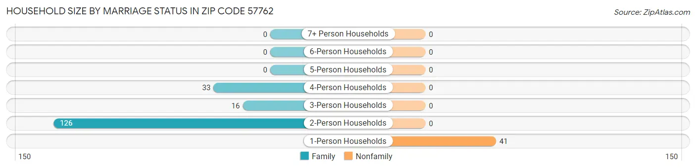 Household Size by Marriage Status in Zip Code 57762