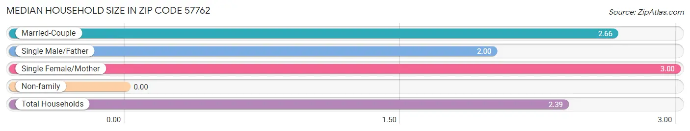 Median Household Size in Zip Code 57762