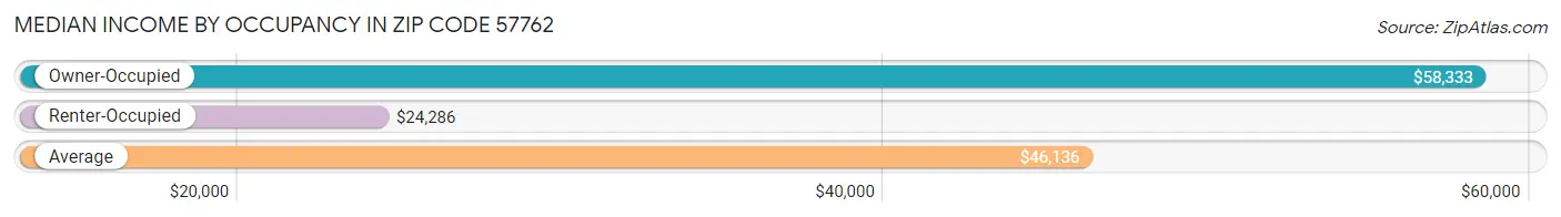 Median Income by Occupancy in Zip Code 57762