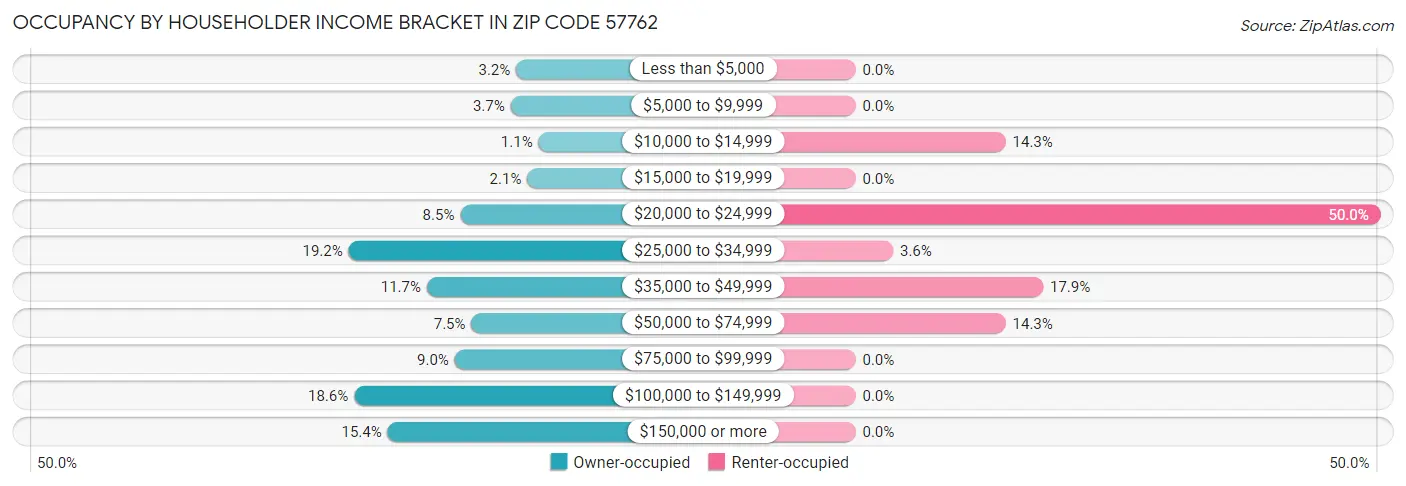 Occupancy by Householder Income Bracket in Zip Code 57762