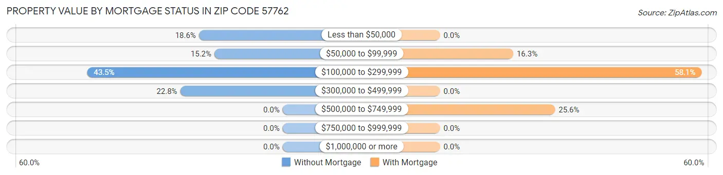 Property Value by Mortgage Status in Zip Code 57762