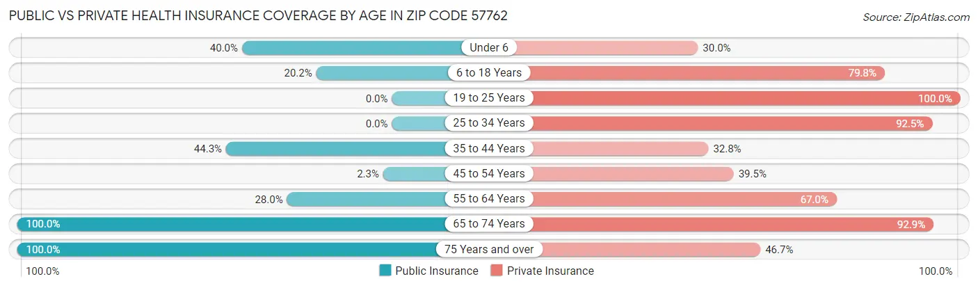 Public vs Private Health Insurance Coverage by Age in Zip Code 57762