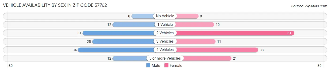 Vehicle Availability by Sex in Zip Code 57762