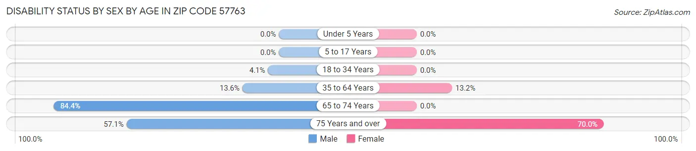 Disability Status by Sex by Age in Zip Code 57763