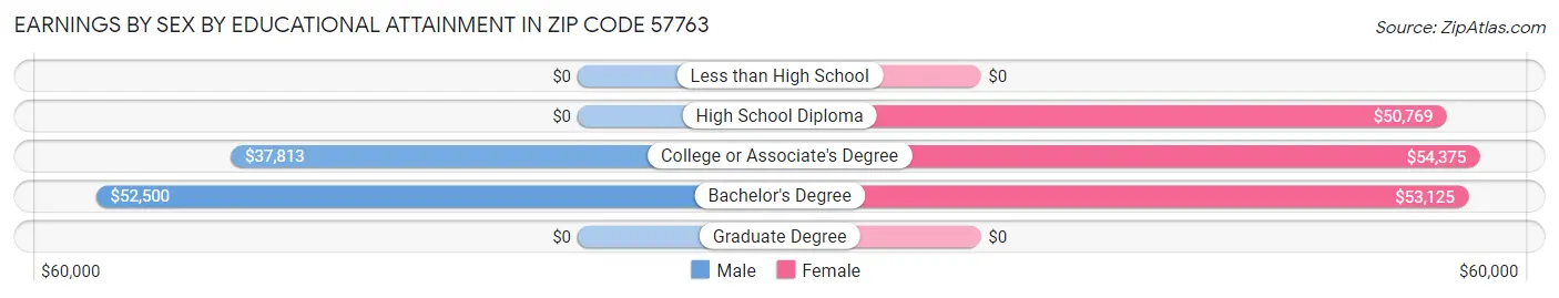 Earnings by Sex by Educational Attainment in Zip Code 57763