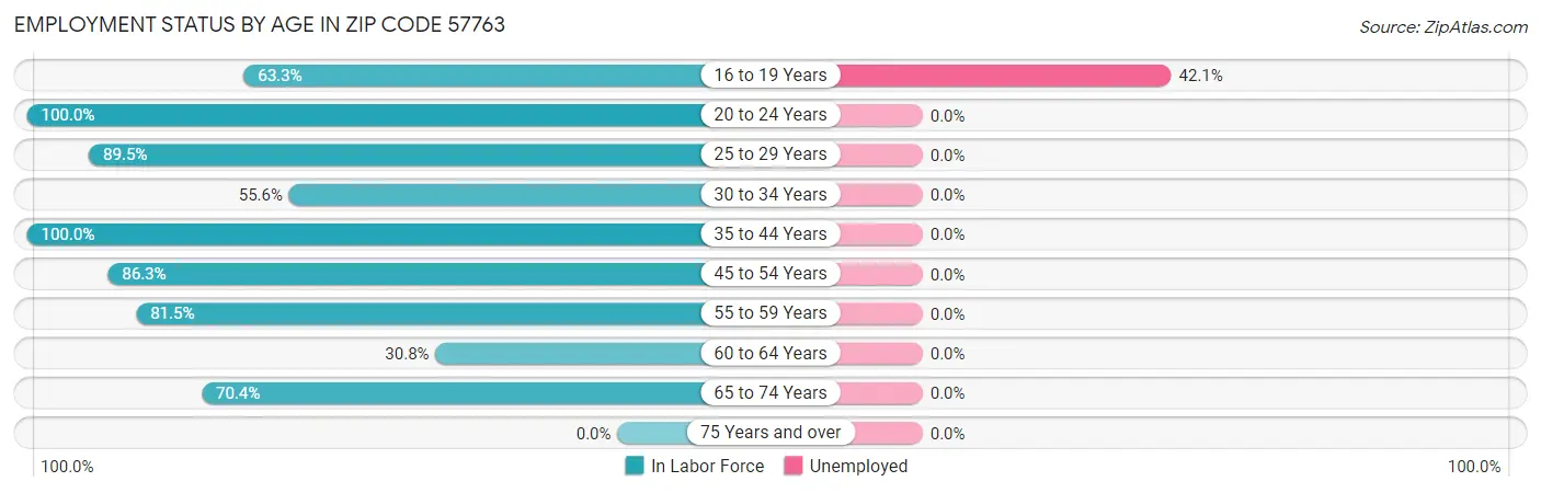 Employment Status by Age in Zip Code 57763