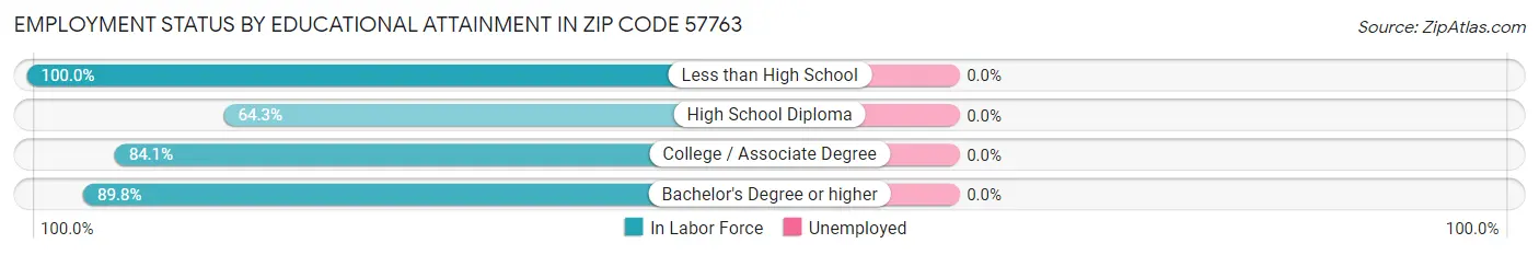 Employment Status by Educational Attainment in Zip Code 57763