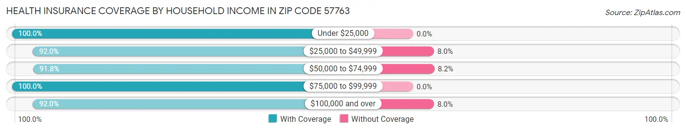 Health Insurance Coverage by Household Income in Zip Code 57763
