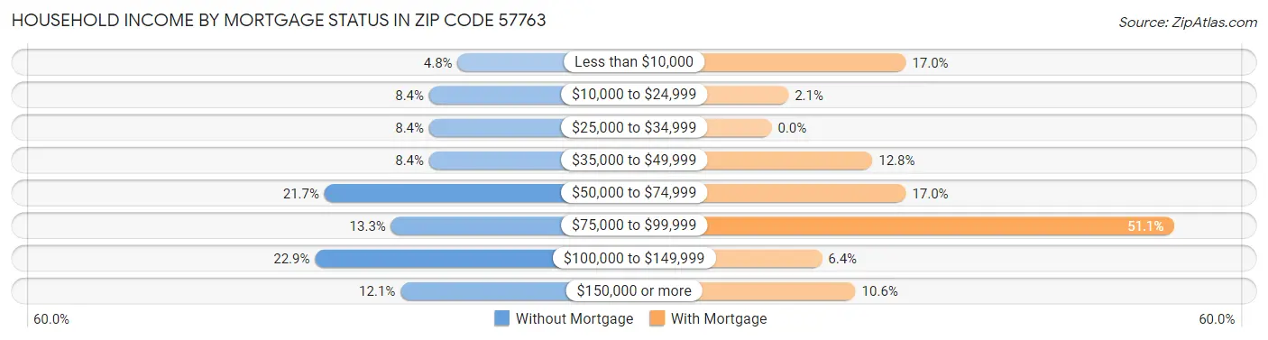 Household Income by Mortgage Status in Zip Code 57763