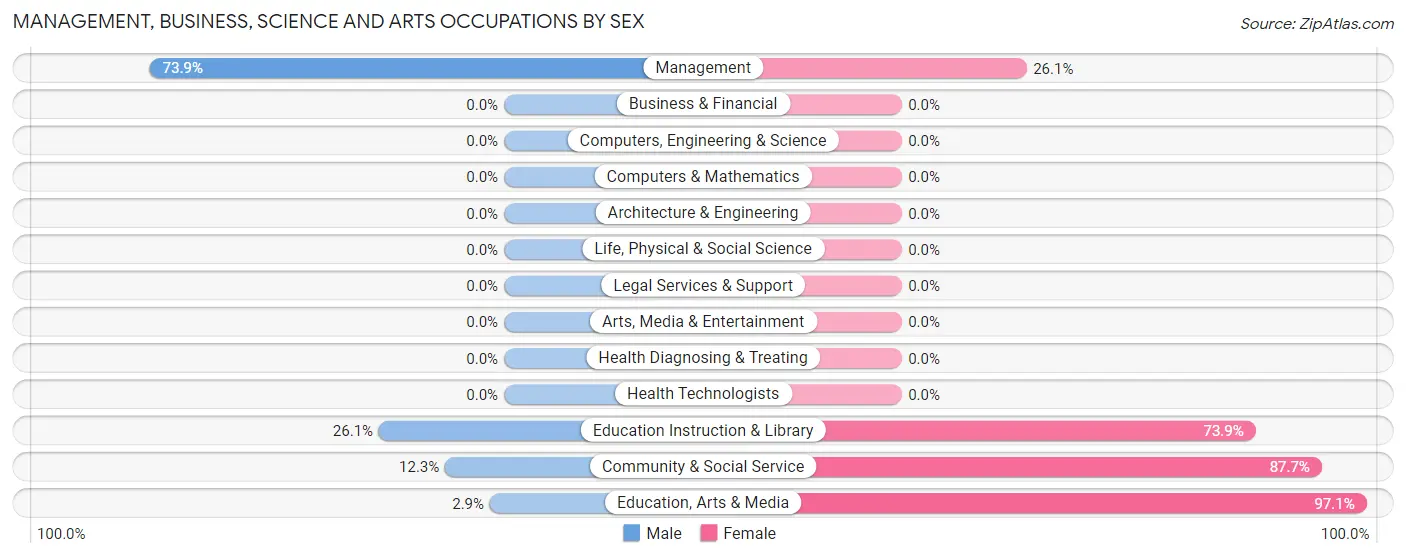 Management, Business, Science and Arts Occupations by Sex in Zip Code 57763