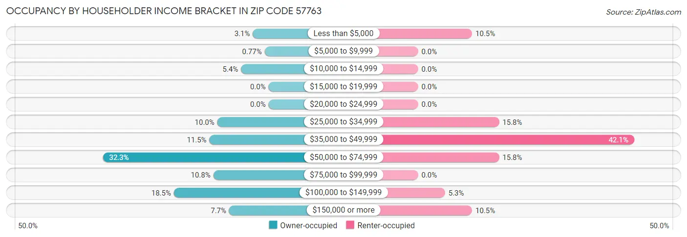 Occupancy by Householder Income Bracket in Zip Code 57763