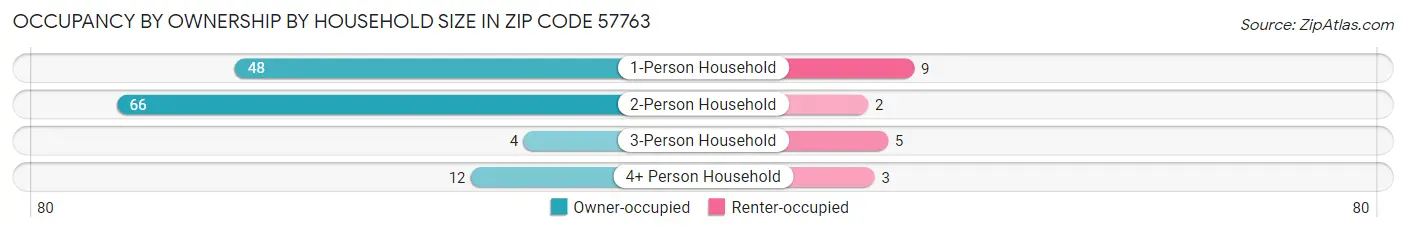 Occupancy by Ownership by Household Size in Zip Code 57763