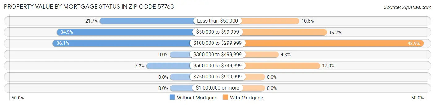 Property Value by Mortgage Status in Zip Code 57763