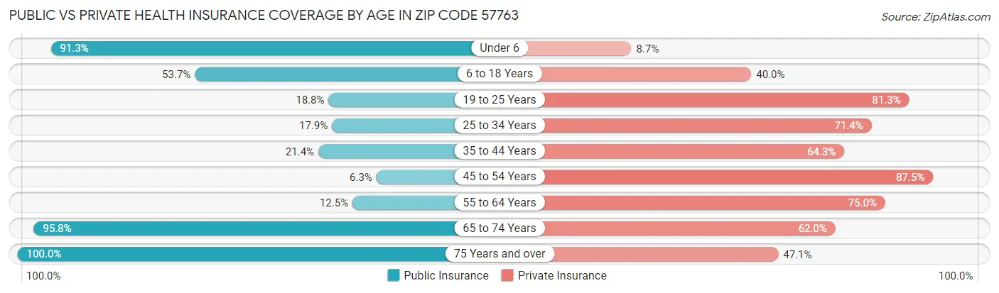 Public vs Private Health Insurance Coverage by Age in Zip Code 57763