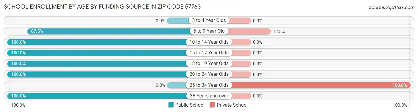 School Enrollment by Age by Funding Source in Zip Code 57763
