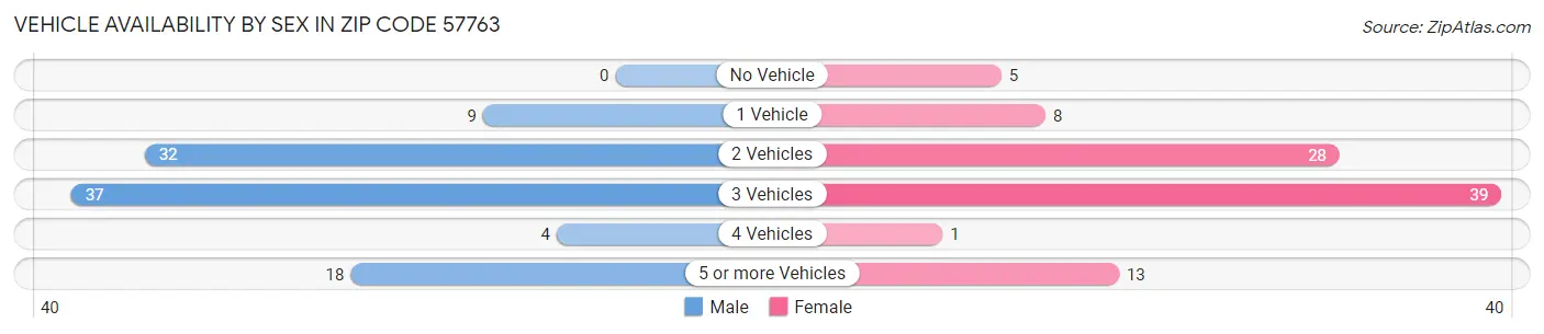 Vehicle Availability by Sex in Zip Code 57763