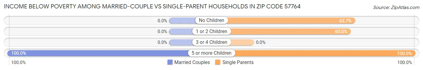 Income Below Poverty Among Married-Couple vs Single-Parent Households in Zip Code 57764