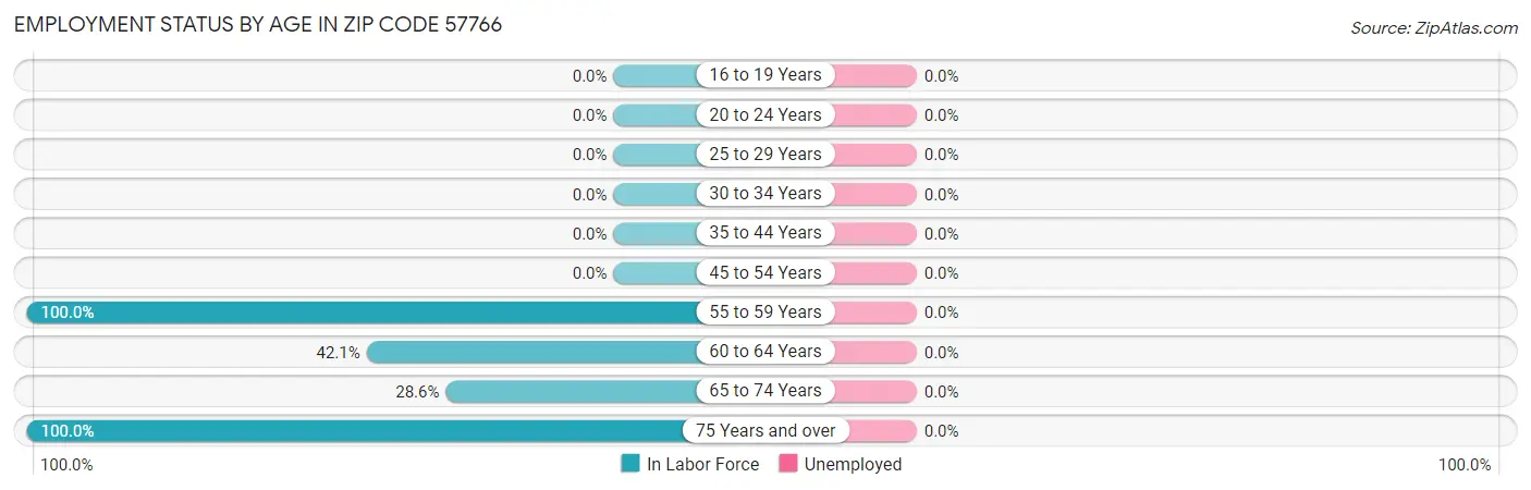Employment Status by Age in Zip Code 57766