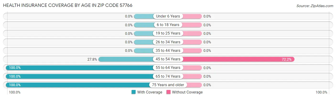 Health Insurance Coverage by Age in Zip Code 57766