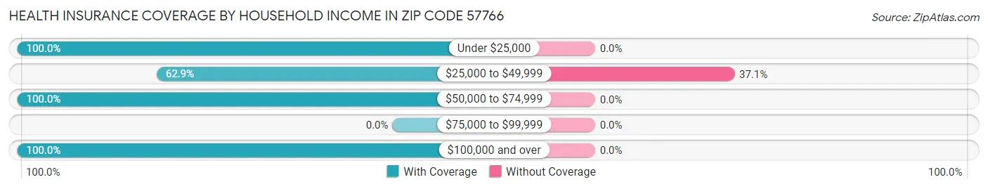 Health Insurance Coverage by Household Income in Zip Code 57766