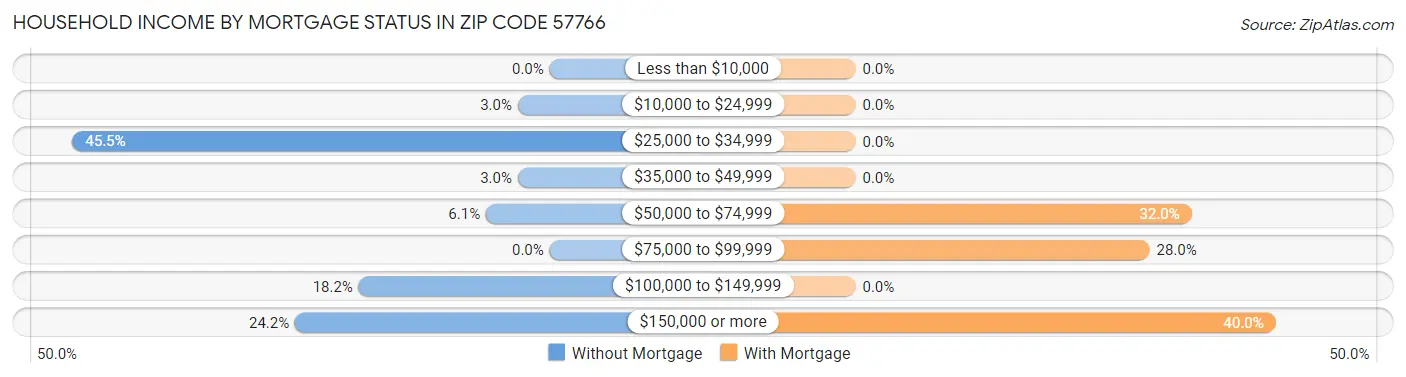 Household Income by Mortgage Status in Zip Code 57766