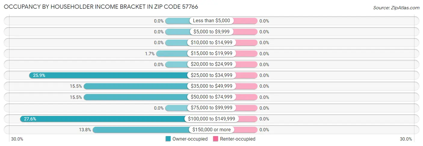 Occupancy by Householder Income Bracket in Zip Code 57766
