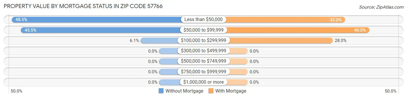 Property Value by Mortgage Status in Zip Code 57766