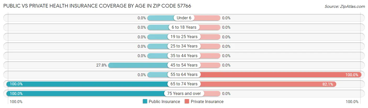 Public vs Private Health Insurance Coverage by Age in Zip Code 57766