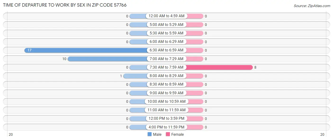 Time of Departure to Work by Sex in Zip Code 57766