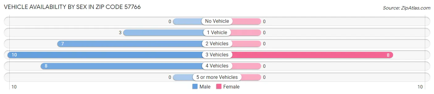 Vehicle Availability by Sex in Zip Code 57766