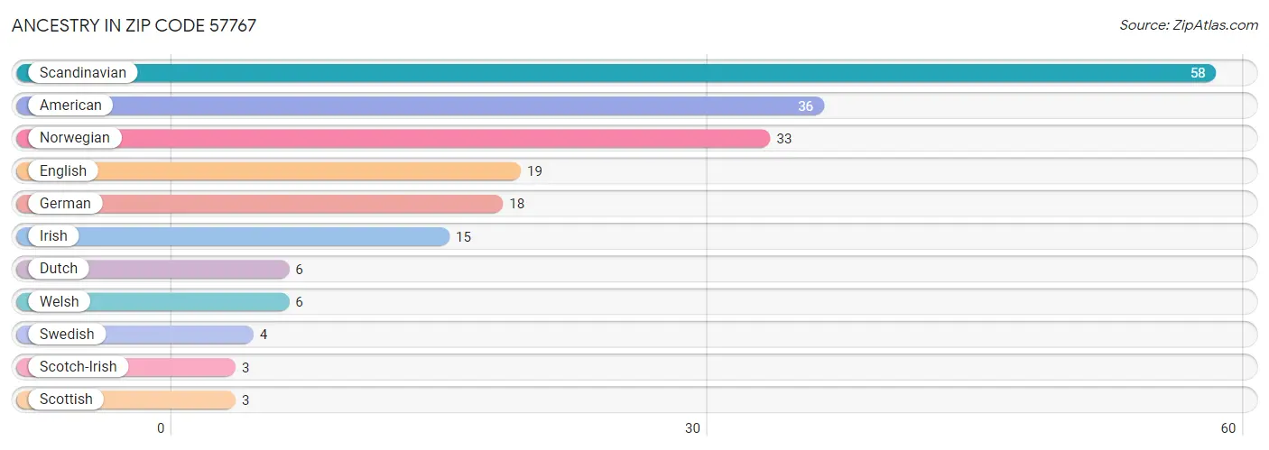 Ancestry in Zip Code 57767