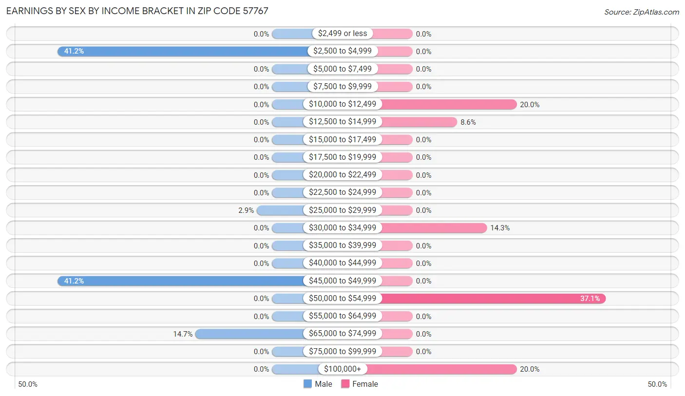 Earnings by Sex by Income Bracket in Zip Code 57767