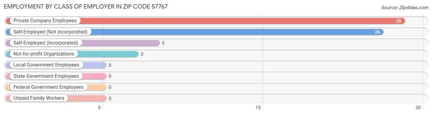 Employment by Class of Employer in Zip Code 57767