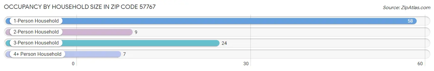 Occupancy by Household Size in Zip Code 57767