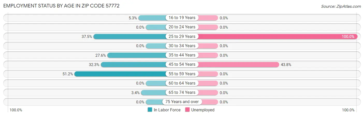 Employment Status by Age in Zip Code 57772