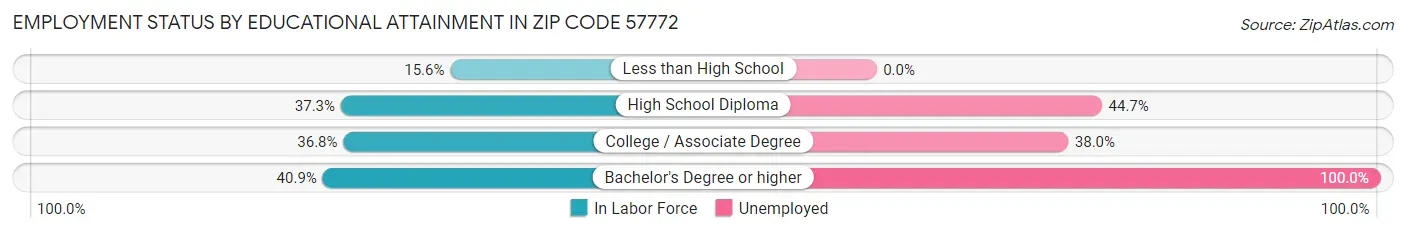 Employment Status by Educational Attainment in Zip Code 57772