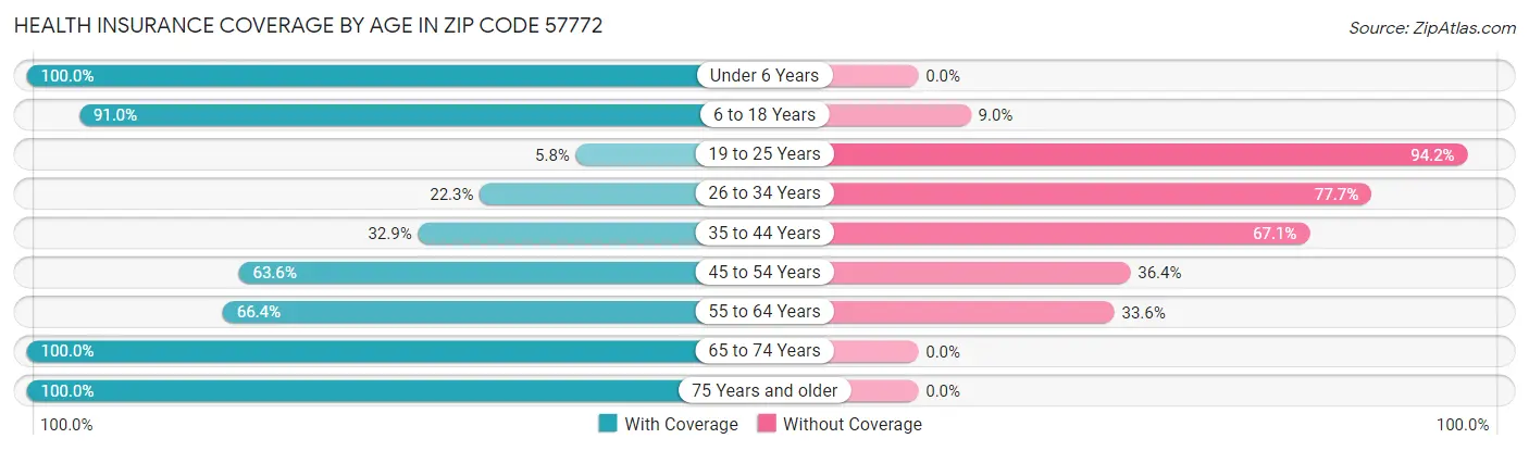 Health Insurance Coverage by Age in Zip Code 57772