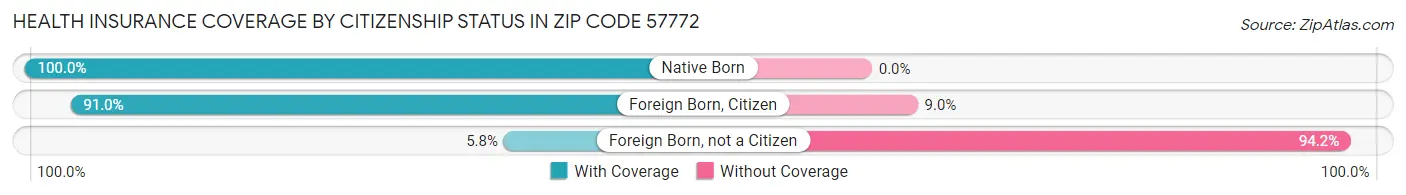 Health Insurance Coverage by Citizenship Status in Zip Code 57772