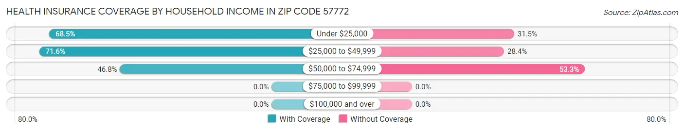 Health Insurance Coverage by Household Income in Zip Code 57772